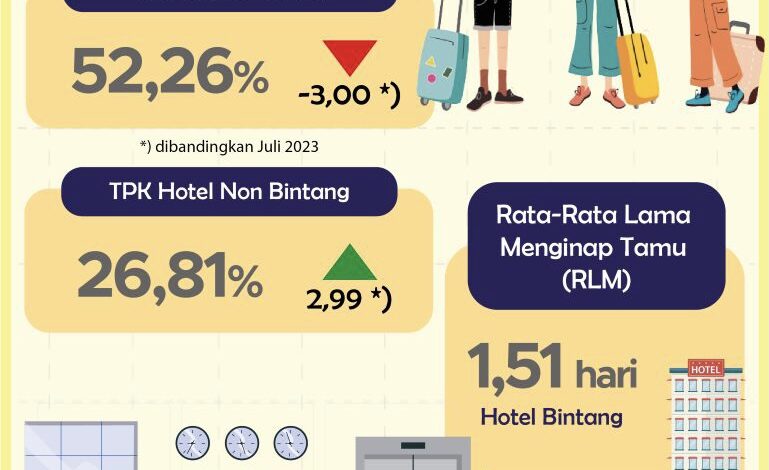 TPK di Kalsel Sebesar 52,26 Persen pada Agustus 2023