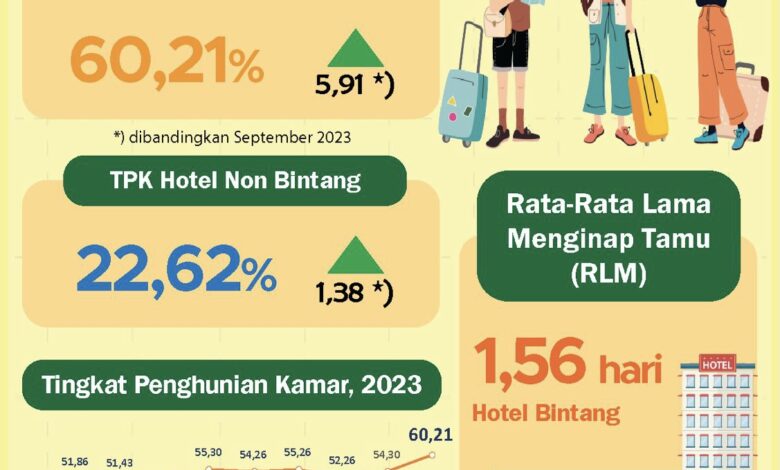 TPK di Kalsel Naik 5,91 Poin pada Oktober 2023