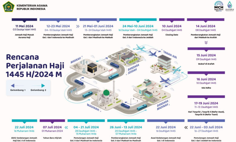 Pemerintah Terbitkan Rencana Perjalanan Haji 1445 Hijriah, Keberangkatan Dimulai 12 Mei