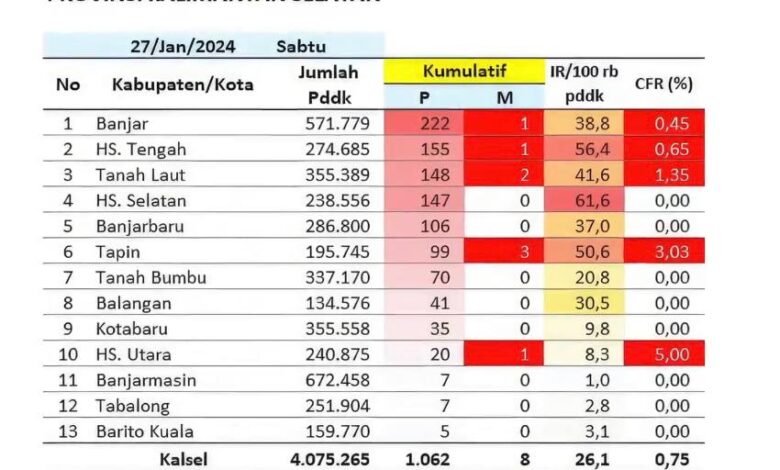 Pemprov Kalsel Antisipasi Penyebaran DBD di Kalsel