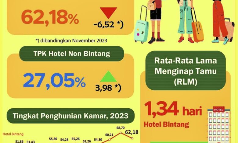 TPK di Kalsel Sebesar 62,18 Persen pada Desember 2023