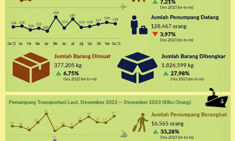 Jumlah Penumpang Berangkat dari Bandara di Kalsel Naik 7,21 Persen pada Desember 2023