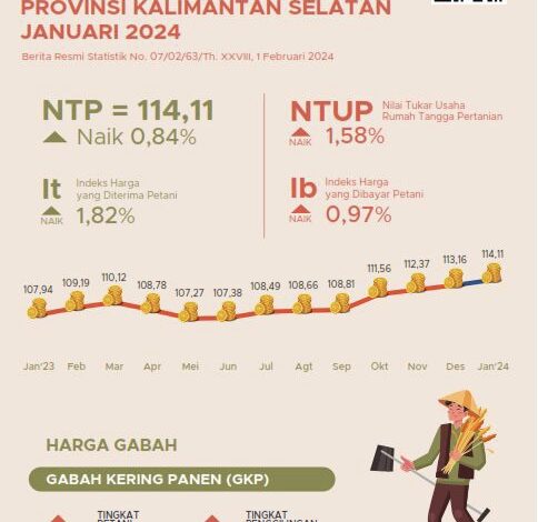 NTP Kalsel Naik 0,84 Persen pada Januari 2024