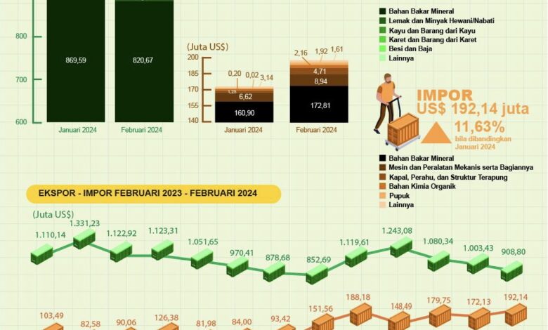 Ekspor Kalsel Capai US$908,80 Juta pada Februari 2024