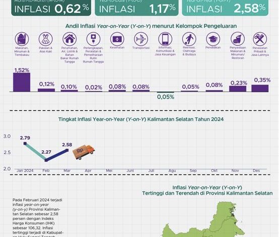 IHK Kalsel Naik 2,58 Persen pada Maret 2024